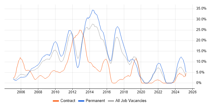 Job vacancy trend for CSS in Windsor