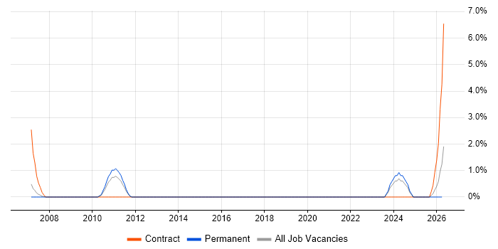Customer Acquisition job vacancy trend in Windsor
