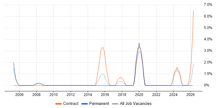 Customer Analyst job vacancy trend in Windsor