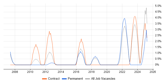 Job vacancy trend for Customer-Centricity in Windsor