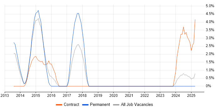 Job vacancy trend for Customer Engagement in Windsor