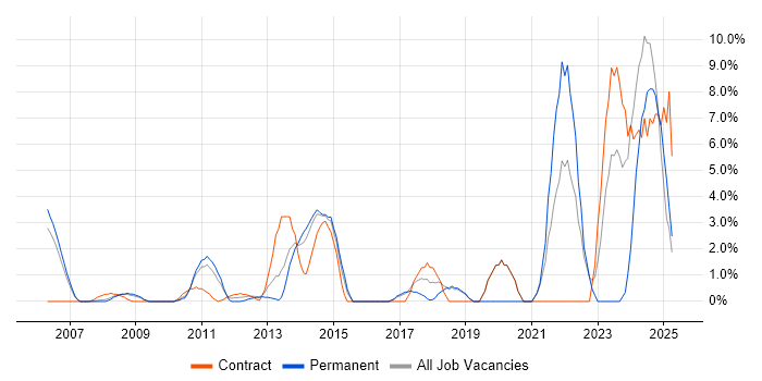 Job vacancy trend for Customer Experience in Windsor Job vacancy trend for Customer Experience in Windsor