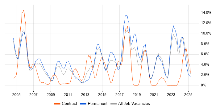 Job vacancy trend for Customer Service in Windsor