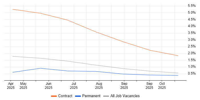 Cutover Planning job vacancy trend in Windsor