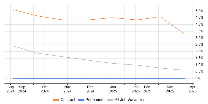 Job vacancy trend for Cyber Threat in Windsor