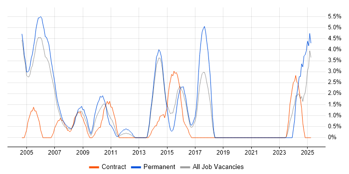 Job vacancy trend for Data Analysis in Windsor Job vacancy trend for Data Analysis in Windsor