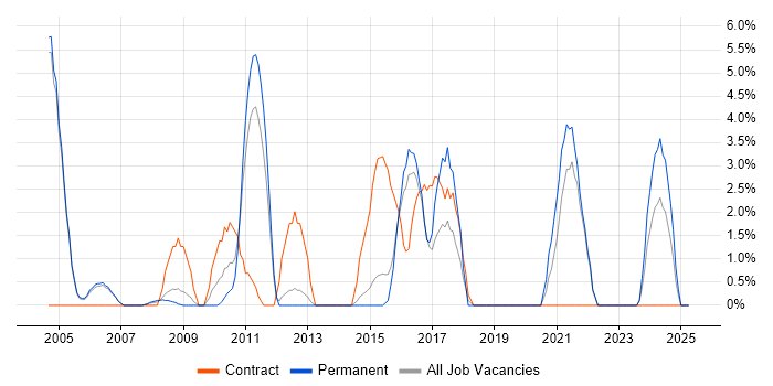 Job vacancy trend for Data Analyst in Windsor