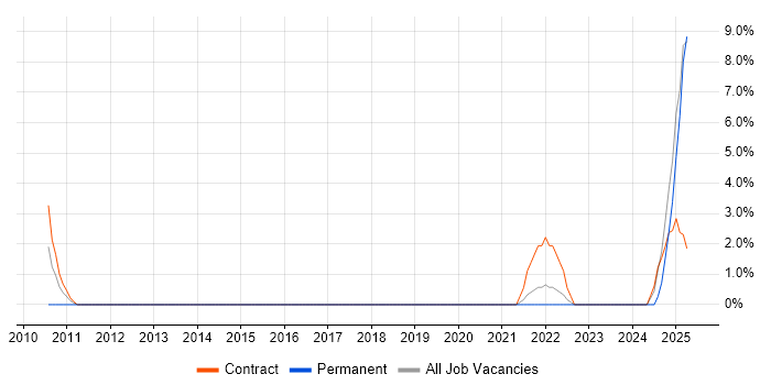 Job vacancy trend for Data Architecture in Windsor