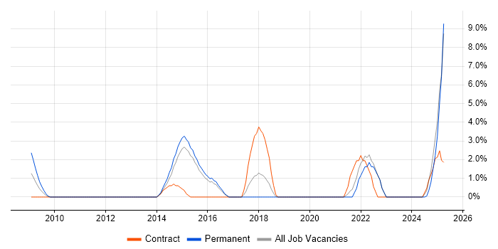 Job vacancy trend for Data Collection in Windsor