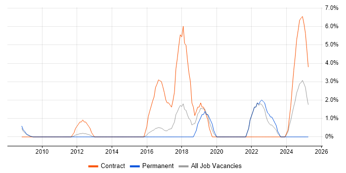 Job vacancy trend for Data Engineer in Windsor Job vacancy trend for Data Engineer in Windsor