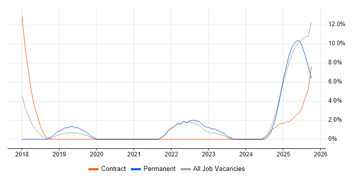 Data Engineering job vacancy trend in Windsor