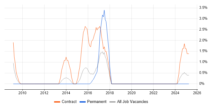 Job vacancy trend for Data Extraction in Windsor