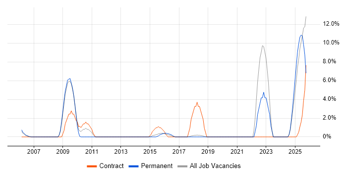 Data Governance job vacancy trend in Windsor