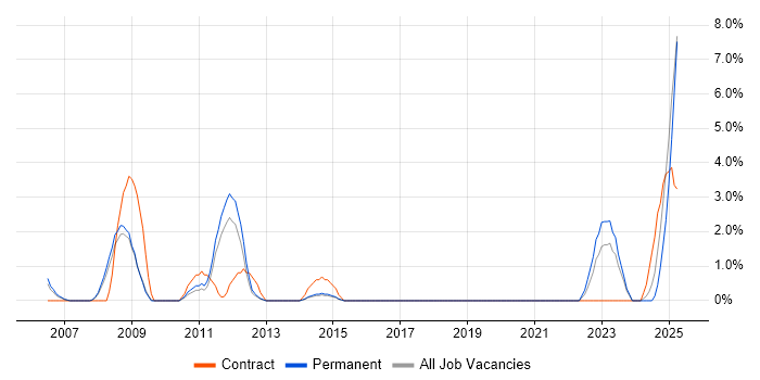 Job vacancy trend for Data Integration in Windsor Job vacancy trend for Data Integration in Windsor