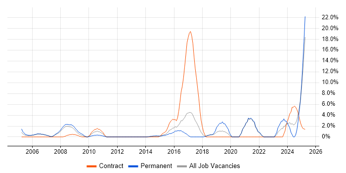 Job vacancy trend for Data Management in Windsor