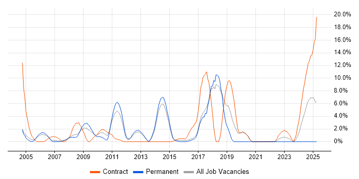 Job vacancy trend for Data Migration in Windsor