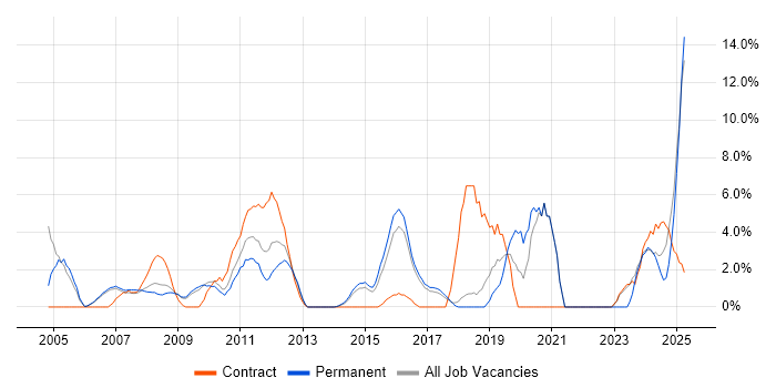 Job vacancy trend for Data Modelling in Windsor