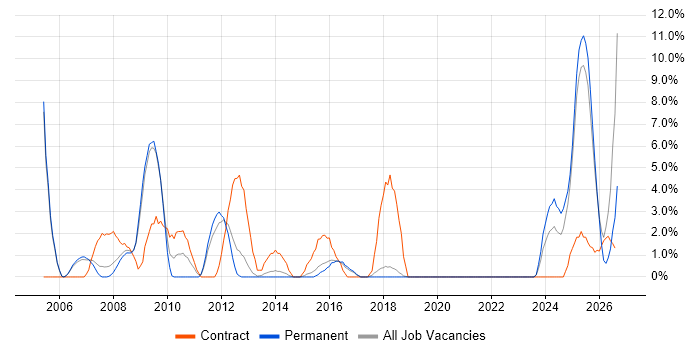 Data Quality job vacancy trend in Windsor