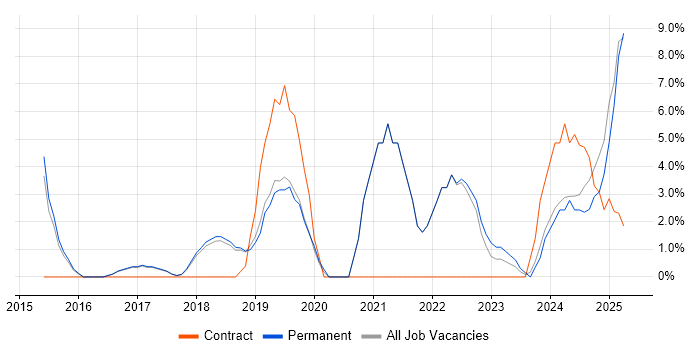 Job vacancy trend for Data Science in Windsor
