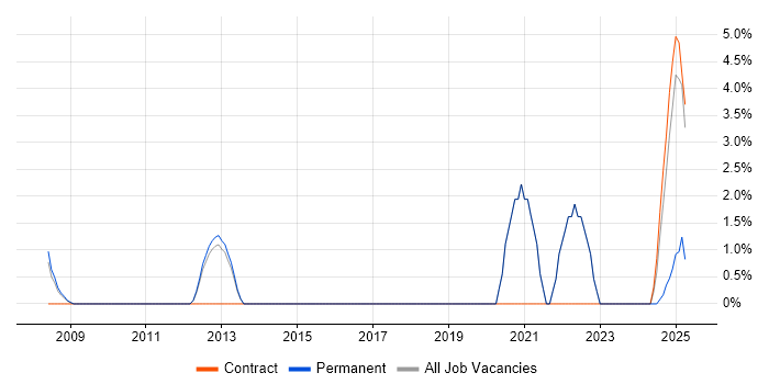Job vacancy trend for Data Security in Windsor Job vacancy trend for Data Security in Windsor