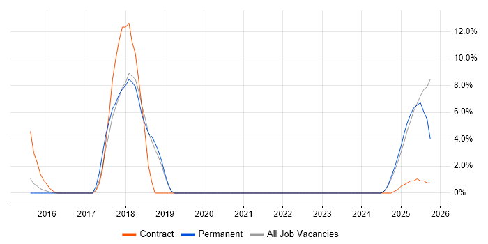 Data Strategy job vacancy trend in Windsor