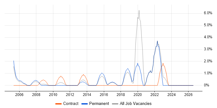 Data Structures job vacancy trend in Windsor