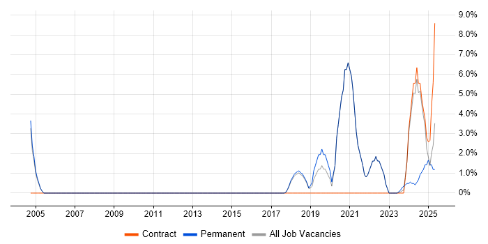 Job vacancy trend for Data Visualisation in Windsor