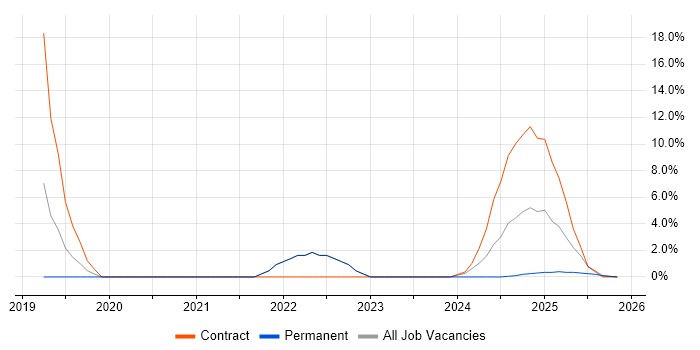 Databricks job vacancy trend in Windsor