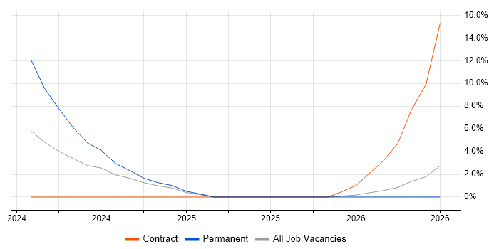 Datadog job vacancy trend in Windsor