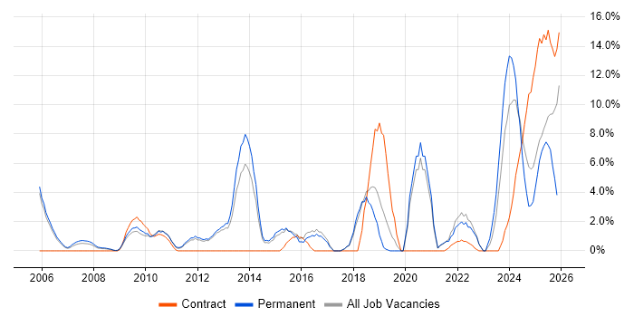 Decision-Making job vacancy trend in Windsor