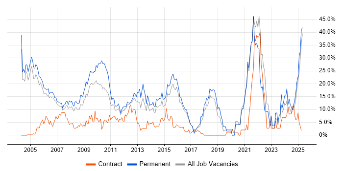 Job vacancy trend for Degree in Windsor