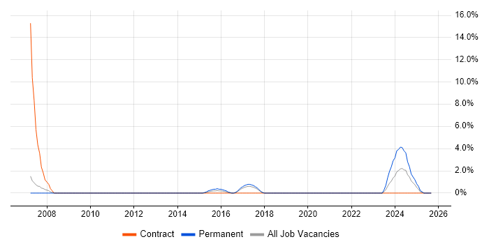 Deployment Automation job vacancy trend in Windsor