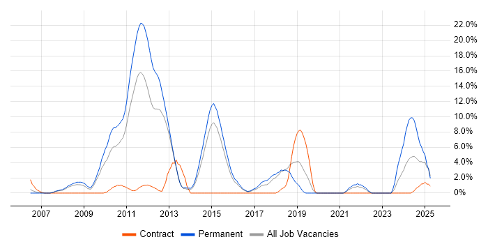 Job vacancy trend for Design Patterns in Windsor Job vacancy trend for Design Patterns in Windsor
