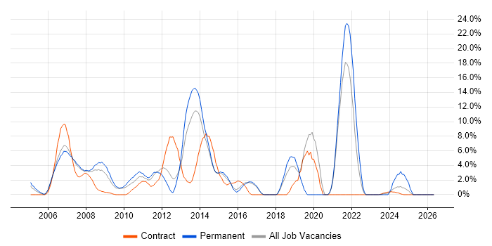 Designer job vacancy trend in Windsor