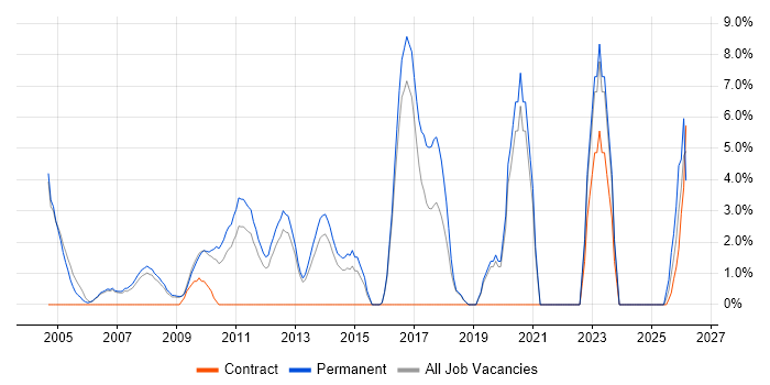Development Manager job vacancy trend in Windsor