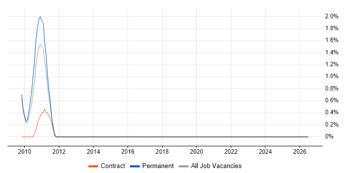 Development Roadmap job vacancy trend in Windsor