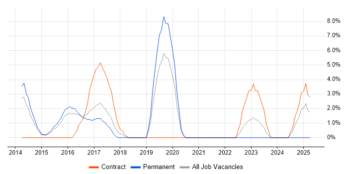 Job vacancy trend for DevOps Engineer in Windsor