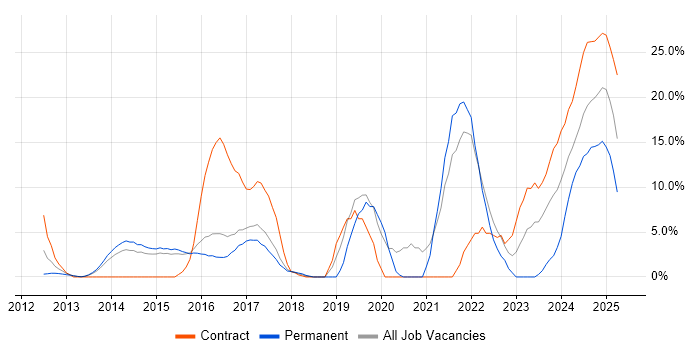 Job vacancy trend for DevOps in Windsor