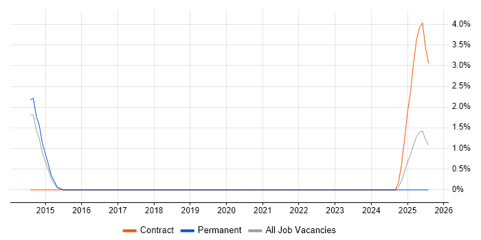 Job vacancy trend for Digital Innovation in Windsor