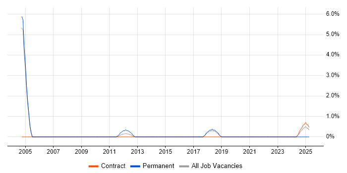 Job vacancy trend for Distributed Systems in Windsor
