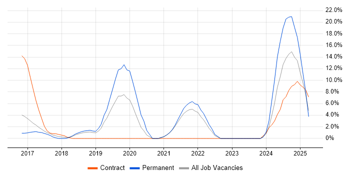 Job vacancy trend for Docker in Windsor