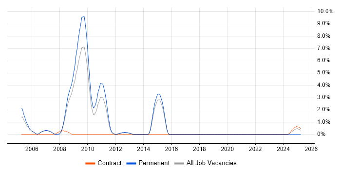 Job vacancy trend for .NET Architect in Windsor