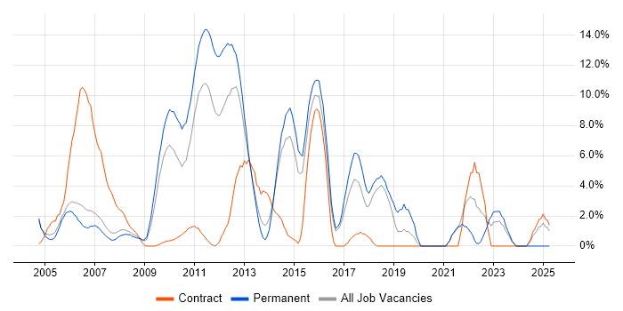 Job vacancy trend for .NET Framework in Windsor Job vacancy trend for .NET Framework in Windsor