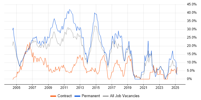 Job vacancy trend for .NET in Windsor Job vacancy trend for .NET in Windsor