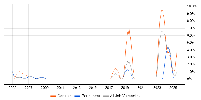 Job vacancy trend for DTS in Windsor