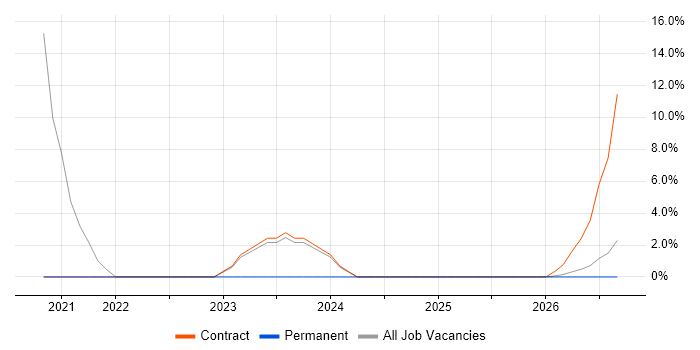 Dynamics 365 Business Analyst job vacancy trend in Windsor
