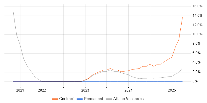 Job vacancy trend for Dynamics 365 in Windsor