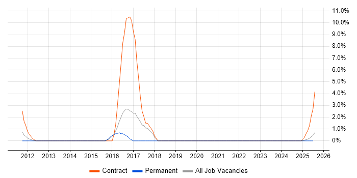 Job vacancy trend for Dynamics AX in Windsor