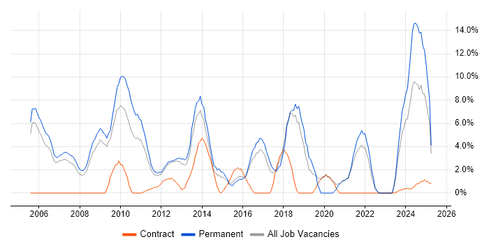 Job vacancy trend for E-Commerce in Windsor
