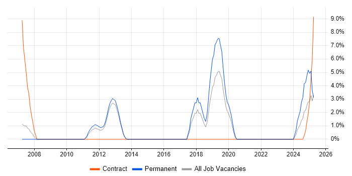 Job vacancy trend for End-to-End Testing in Windsor